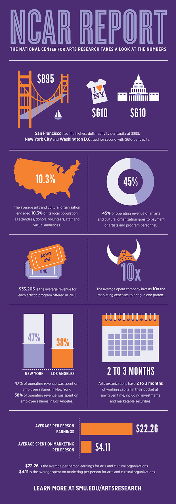 The National Center for Arts Research Report takes a look at the numbers.