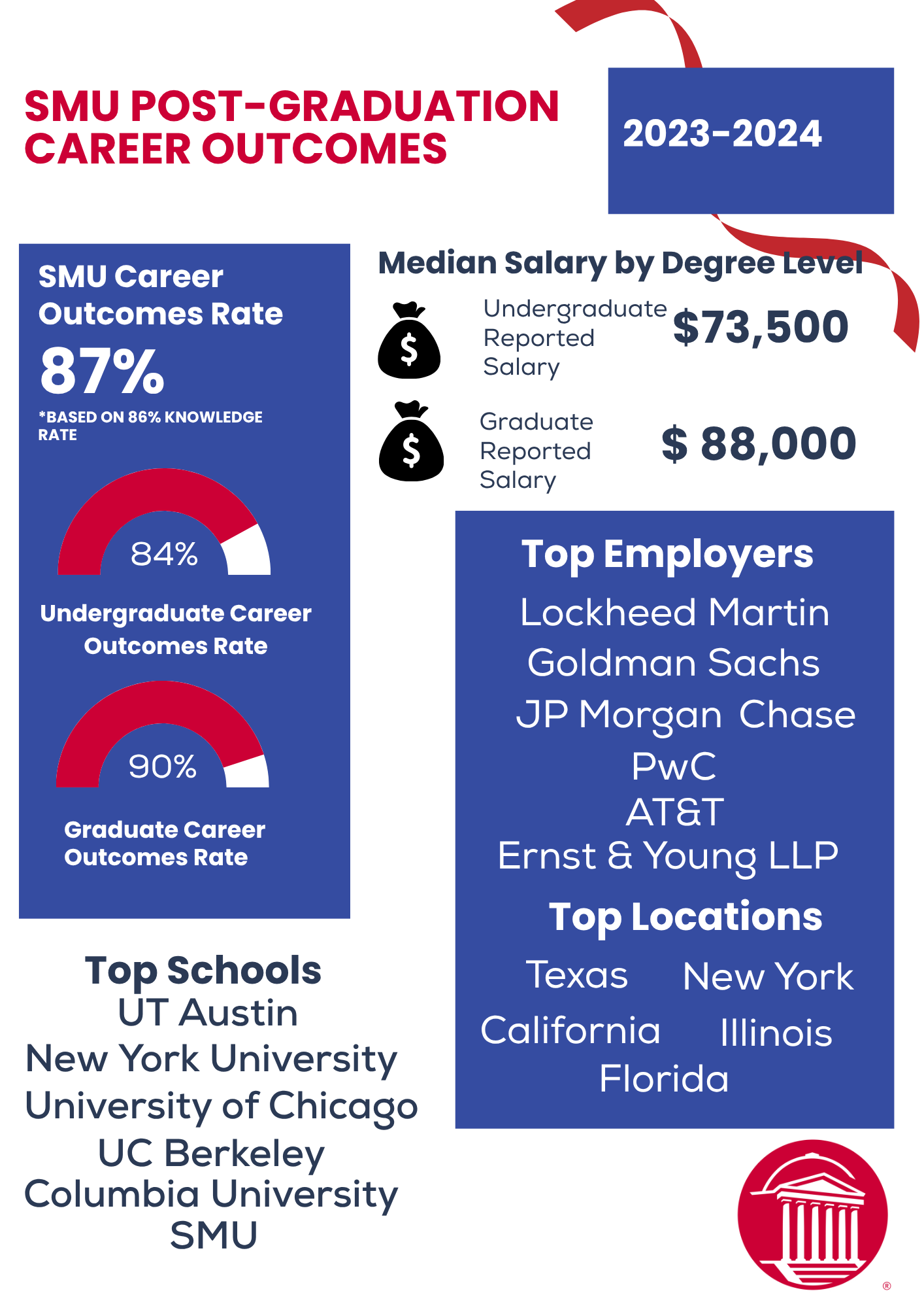 CareerOutcomes/FirstDestination Office of the Provost