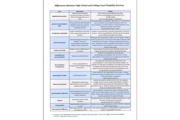 Unreadable thumbnail of High School vs. College Disability Services Info Sheet