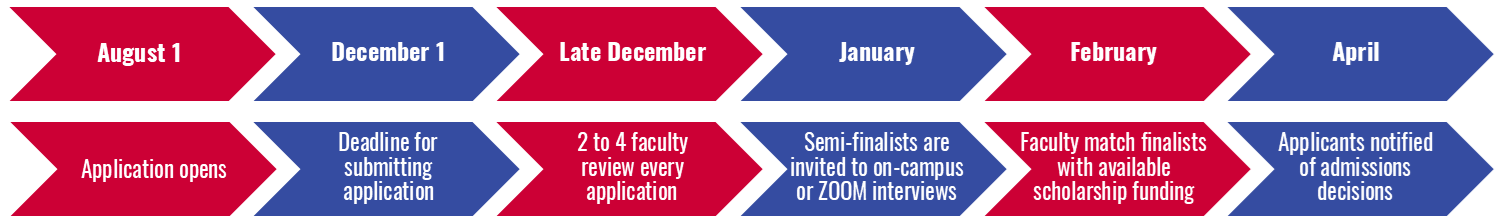 Graphic showing the Simmons PhD Program Application Process. August 1: Application opens. December 1: Deadline for submitting application.  Late December: 2 to 4 faculty review every application. January: Semi-finalists are invited to on-campus or ZOOM interviews. February: Faculty match finalists with available scholarship funding. April: Applicants notified of admissions decisions.