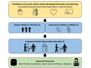 Diagram depicting virtual reality's role in research design for the project, emphasizing realistic avatars and tactile feedback for effective STEM education.
