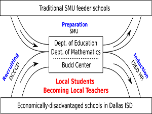 Diagram showing relationship between economically-disadvantaged schools, The Budd Center, Dept. of Education, Dept. of Mathematics, and SMU feeder schools. Local students become local teachers.
