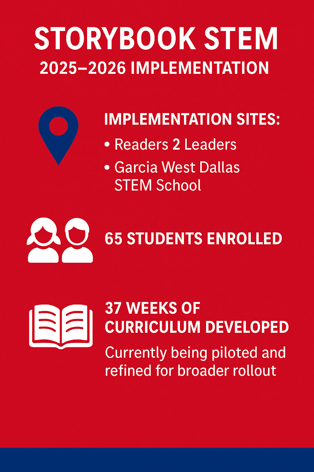 An infograpic: Storybook STEM, 2025-2026 Implementation. Implementation sites: Readers 2 Leaders, Garcia West Dallas STEM School. 65 Students enrolled. 37 weeks of curriculum developed. Currently being piloted and refined for broader rollout.
