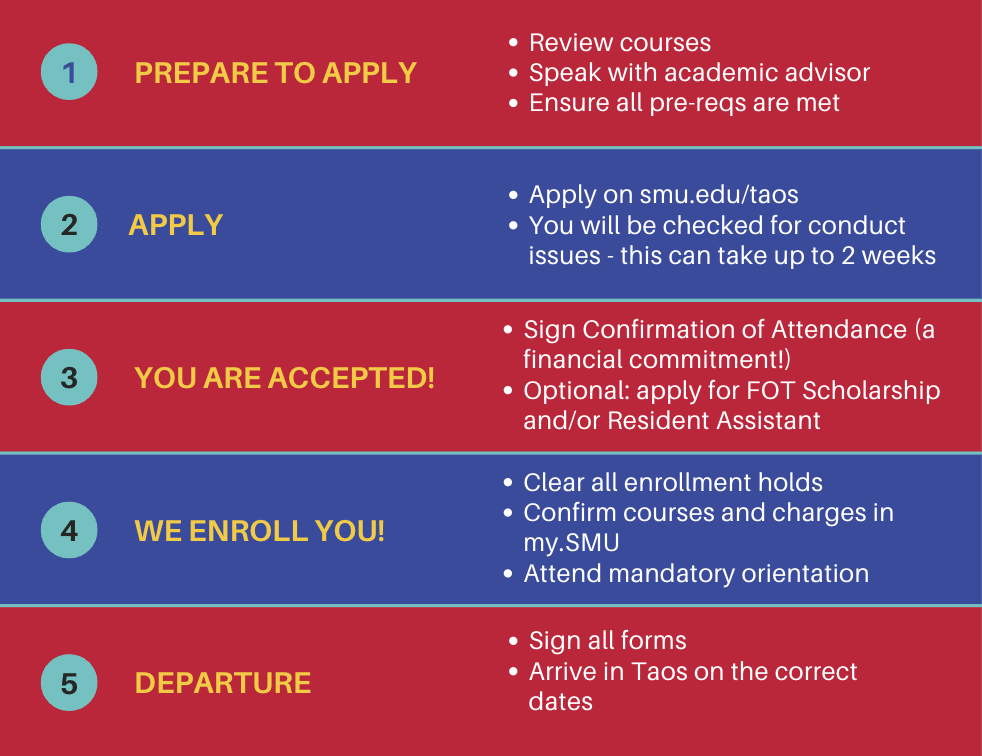 Taos application graphic listing steps to apply at SMU-in-Taos.