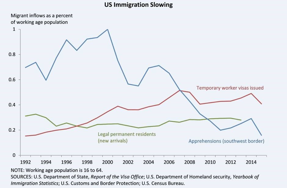immigration chart