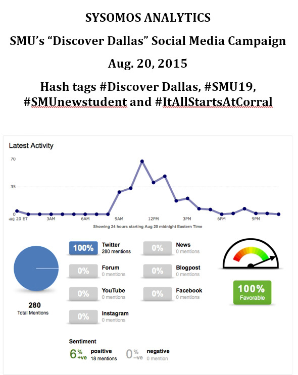 Discover Dallas analytics